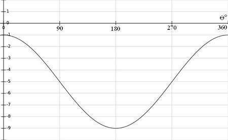 What are the amplitude and the downward vertical translation of the graph shown below? &lt;