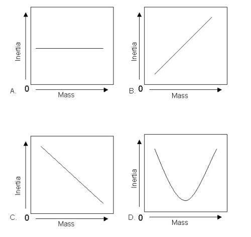 24  which graph best represents the relationship between mass and inertia?  a