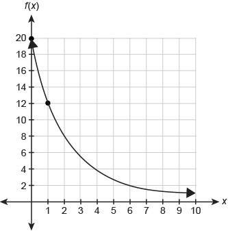 Which function equation is represented by the graph?   a.f(x)=2