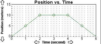 Which motion listed below matches the graph?  a. a student walks in a straight line 10 m
