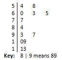 Which stem-and-leaf plot represents the data set below? 109, 60, 77, 54, 63, 84, 93, 65, 58, 97, 11