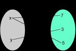 Will give brainliest asap which relations represent functions?