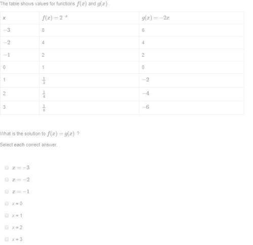 The table shows values for functions f(x) and g(x)