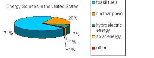 The graph below shows the energy sources used to generate electricity in the united states.