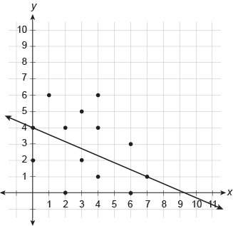 Which equation best represents a trend line for the scatter plot?  y=−3/7x+4