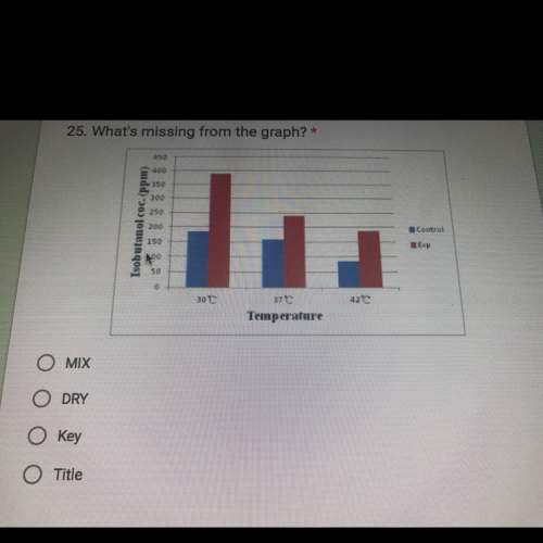 What's missing from the graph