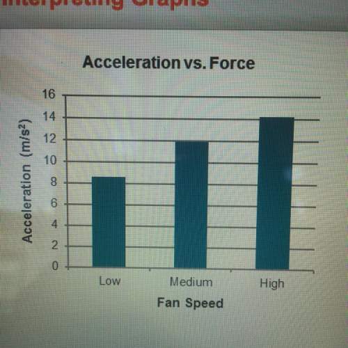 The graph shows the acceleration of the cart with three different fan speeds. the fan provides