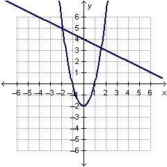 Fran graphs the equations y = 2x2 – 2 and y = –0.5x + 4. her graph is shown below.