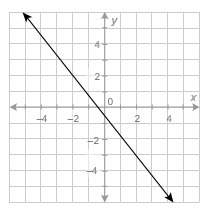 What is the value of the function at x = 2?