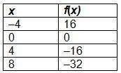 Write a rule for the linear function in the table. a. f(x) = –4x  b. f