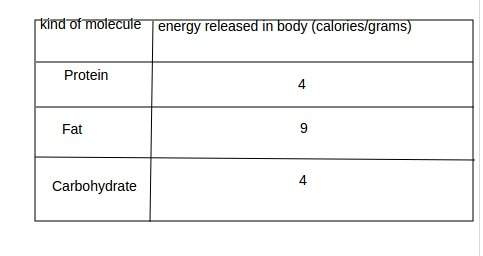 Macromolecules contain varying amounts of energy, as shown in the table below. animals t