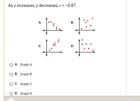 As x increases, y decreases; r= -0.87which graph best describes this?