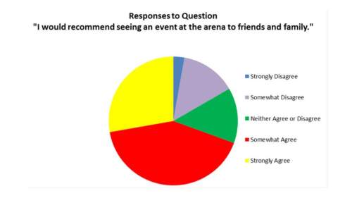 Look at the pie chart and table below.  what is the angle for the sector representing so