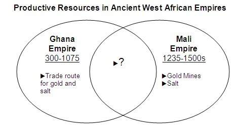 Which natural resource belongs in the empty space?  a.  tigris river b.  nig