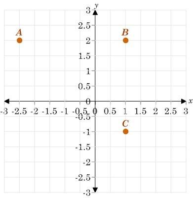 What are the coordinates of the fourth vertex of the rectangle?  a) (-1,-2.5) b) (-2, -2