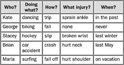 Use the information in the chart to write the questions and answers.