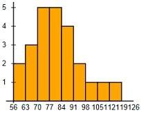 Which histogram represents a set of data that is left-skewed?