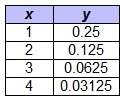 The table represents an exponential function. what is the multiplicative rat