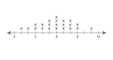 What is the median value of the data set shown on the line plot?