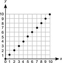 What type of association does the following scatter plot represent?  positive linear associati