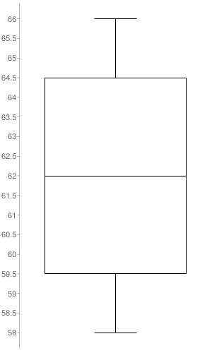 What percentage of the data is below the upper quartile