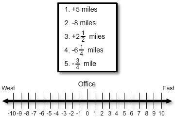 Asalesperson starts at the office and travels to 5 customers along a road. the positive numbers stan