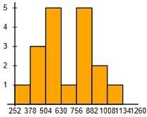 Which histogram represents a set of data that is left-skewed?