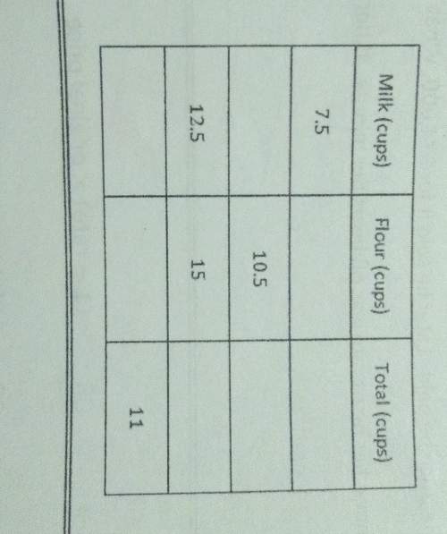 The following table shows the number of cups of milk and flour that are need to make biscuits