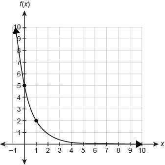 which function equation is represented by the graph?  a) f(x)=5(3/5)^