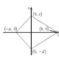 Which diagram shows the most useful positioning and accurate labeling of a kite in the coordinate pl