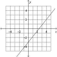 Solve the equation for y. then graph the equation. 5x – 4y = 12 a.