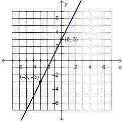 What is the equation of the graphed line in point-slope form?  y + 3 = 2 (x + 3) y
