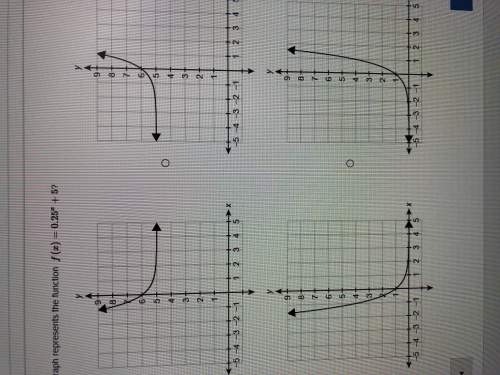 Which graph represents the function f(x)=0.25x+5