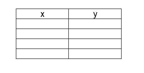 1. refer to the equation 3x − 4y = 12. (a) create a table of values for at least