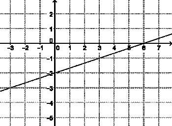 6. find the slope. a.1/3 b.-1/3 c.3 d.-3