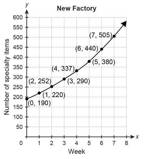 Will give brainliest to right answer.the function represents the number of specialty items pro