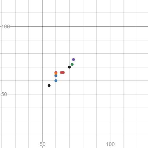 Which variable did you plot on the x-axis, and which variable did you plot on the y-axis? explain w