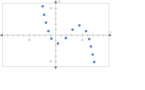 "the points plotted below are on the graph of a polynomial. in what range of x-values must the polyn