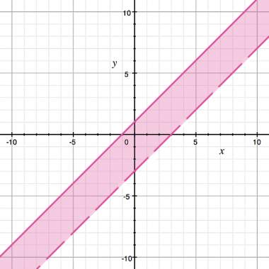 The graph shows the solution to which system of inequalities?  a) y &lt; x + 1 and y &lt; x