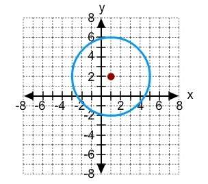 What is the standard form of the equation of the circle in the graph?  a.) (x + 1)2 + (