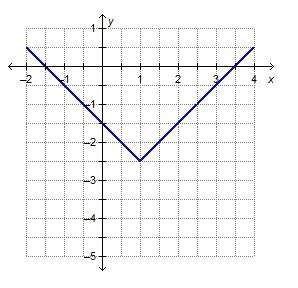 The graph shows the function f(x) = |x – h| + k. what is the value of k? k = –2.5 k = –a. k = –2.5&lt;