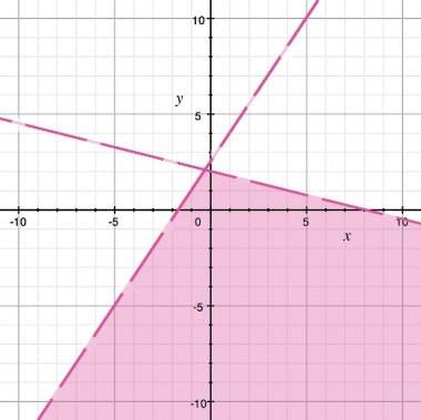 3x - 2y &lt; -5 x + 4y &gt; 8 the solution set to the system of inequaliti