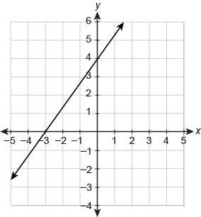 What is the equation of the line in slope-intercept form?  enter your answer in th