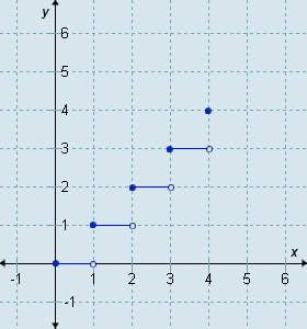 Which graph is defined by the function f(x) = x if 0 ≤ x ≤ 4 (where x is the greatest integer functi