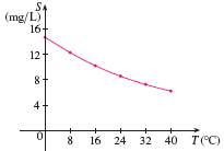 The quantity of oxygen that can dissolve in water depends on the temperature of the water. (so therm