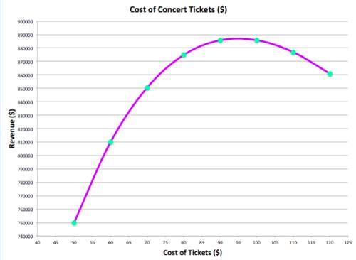 Discuss the shape of the graph and determine how much tickets should cost and how much revenue the p