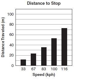 braking distance is the distance a car travels from the time a person applies the brakes to w
