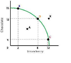 "use this image to answer the following question. if there are only enough strawberries to produce 2