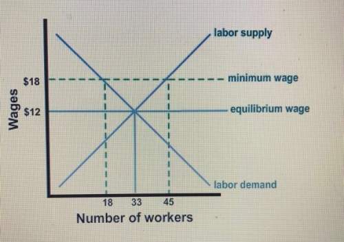 How many people lost their jobs when the minimum wage increased from $12 to $18?  a)15 b