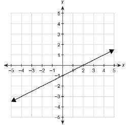 Find the equation of the graph in function notation. name your function "f" and use x as your variab